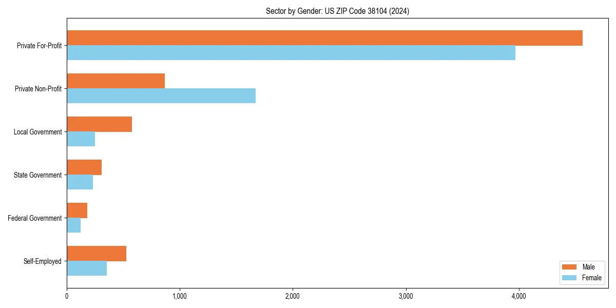 Employment sector breakdown by gender in 