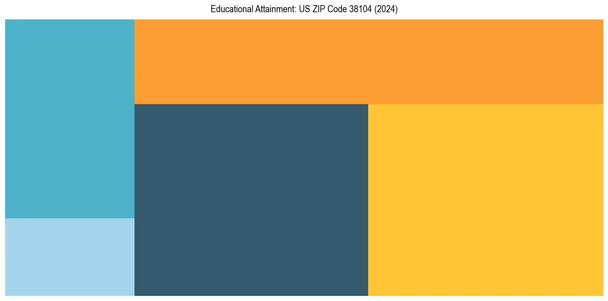 Education Treemap for  in 2024