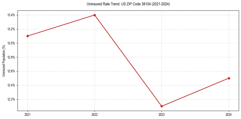 Uninsured trend chart for US ZIP Code 38104