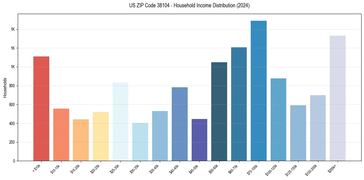 Income Distribution for 
