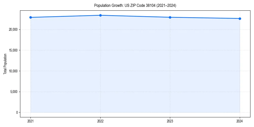 Population trends in 