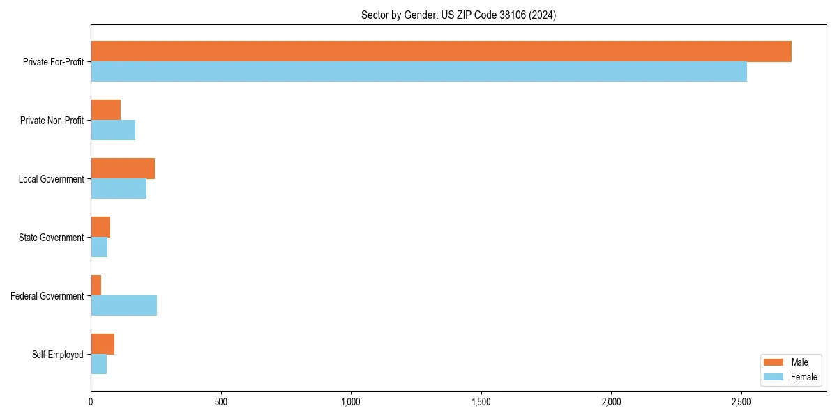 Employment sector breakdown by gender in 