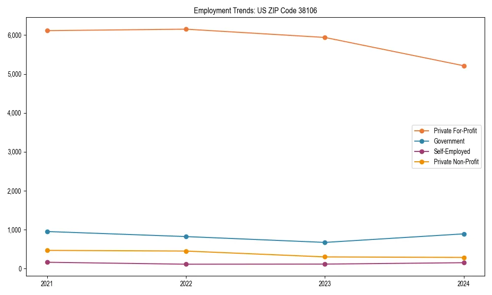 Long-term employment trends in 