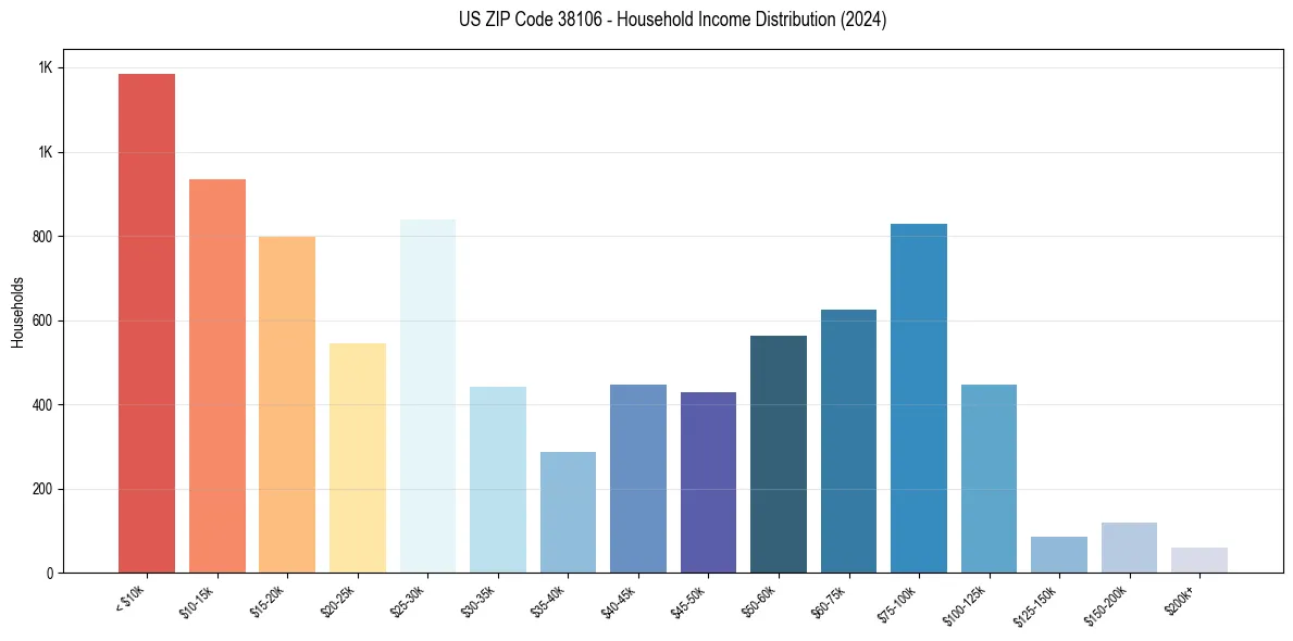 Income Distribution for 