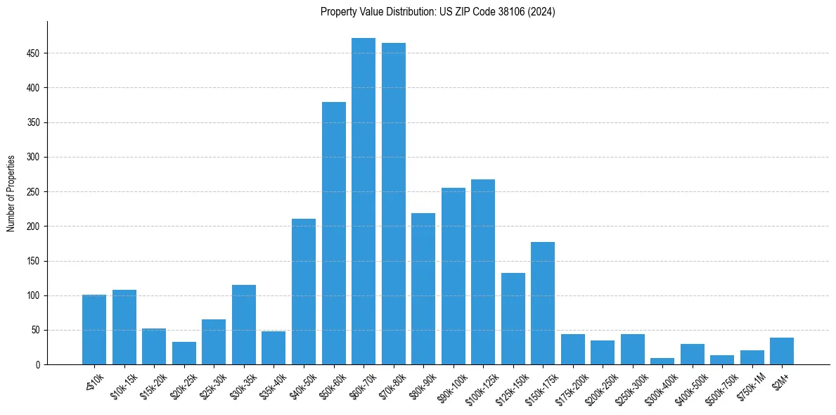 Value Distribution for 