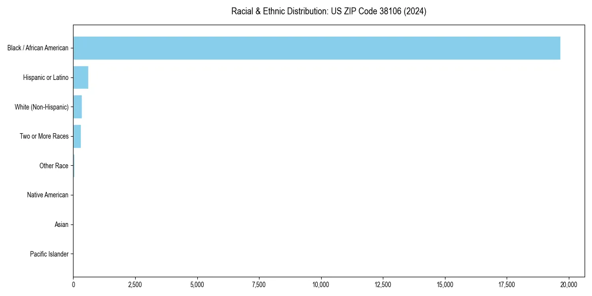 Bar chart showing racial distribution in  for 2024