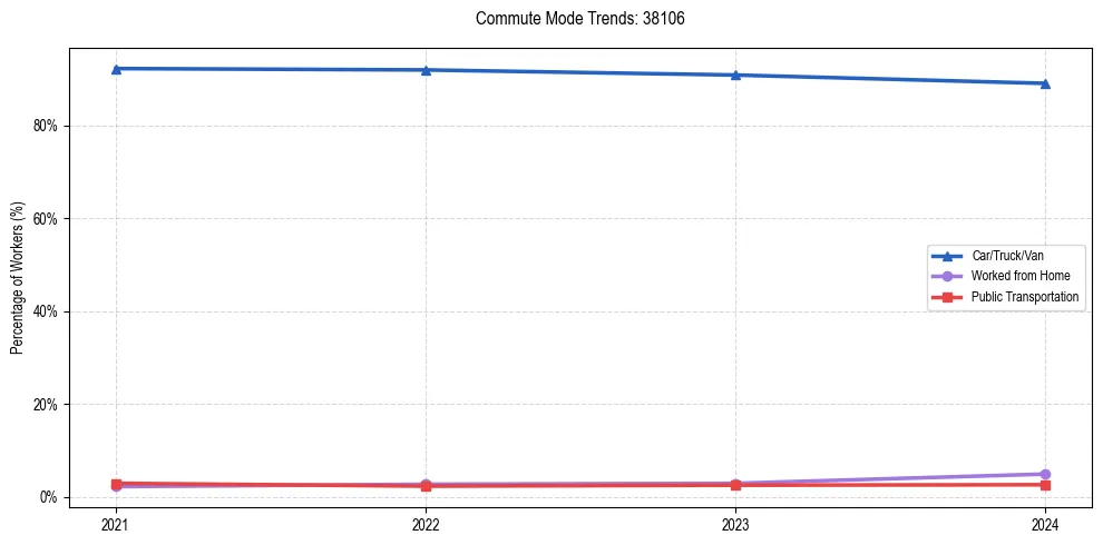 Transportation trends in US ZIP Code 38106