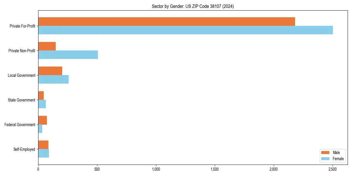Employment sector breakdown by gender in 