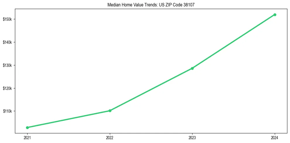 Median property value trends in 