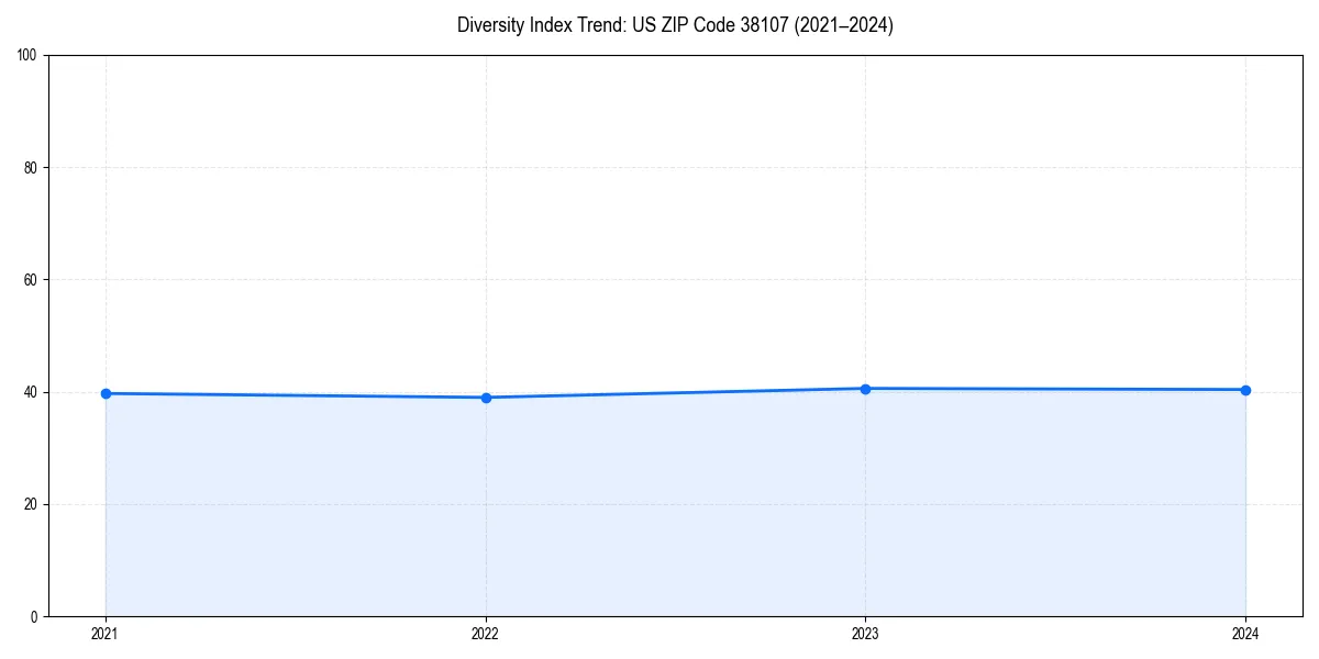 Line chart showing diversity index trends for 