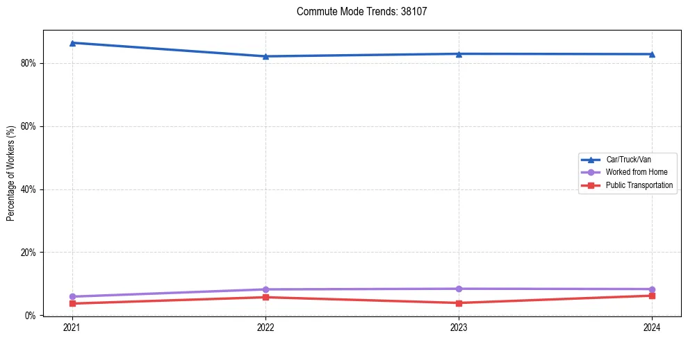 Transportation trends in US ZIP Code 38107