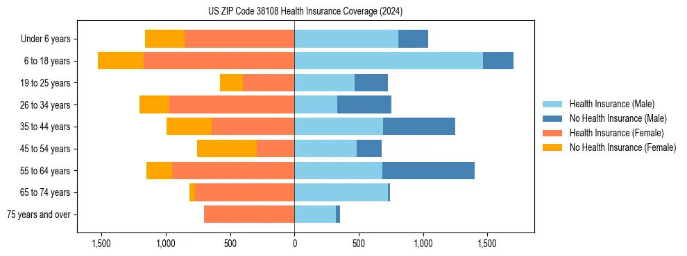 Health insurance pyramid for US ZIP Code 38108
