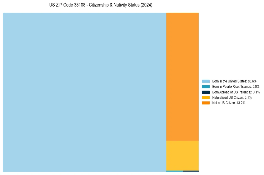 Nativity Treemap for 