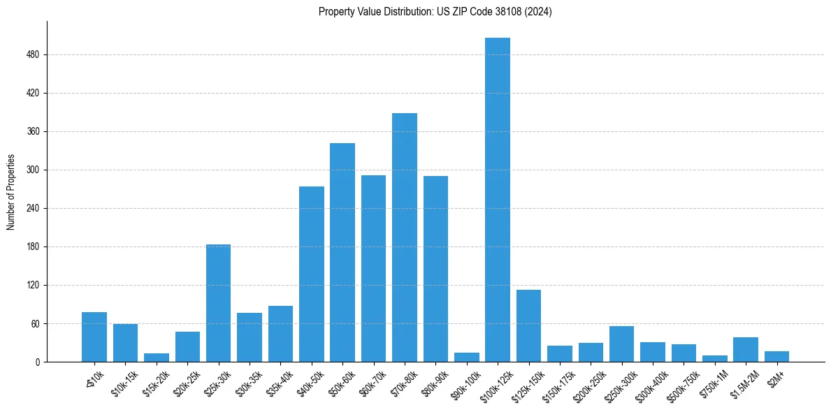 Value Distribution for 