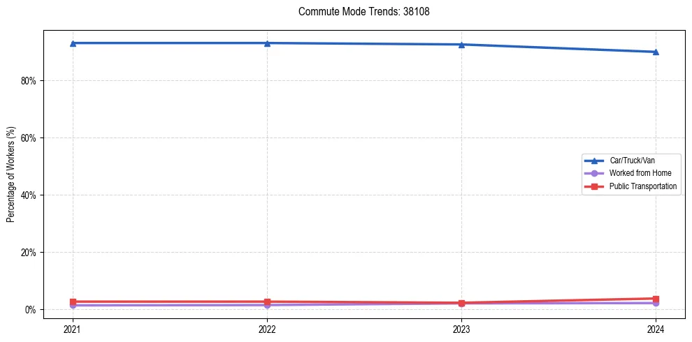 Transportation trends in US ZIP Code 38108