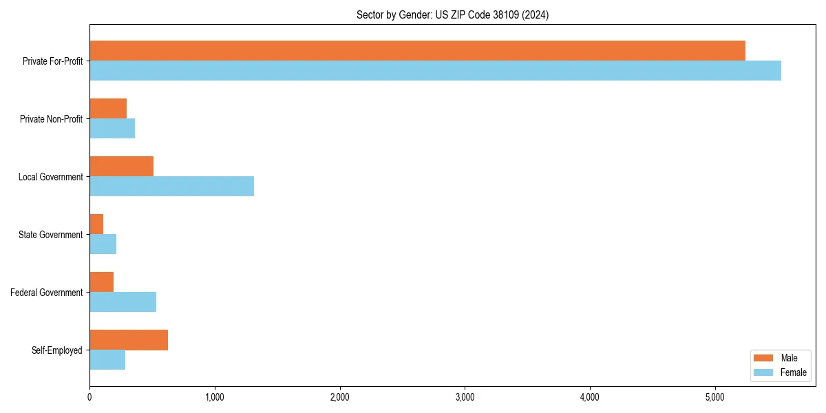 Employment sector breakdown by gender in 