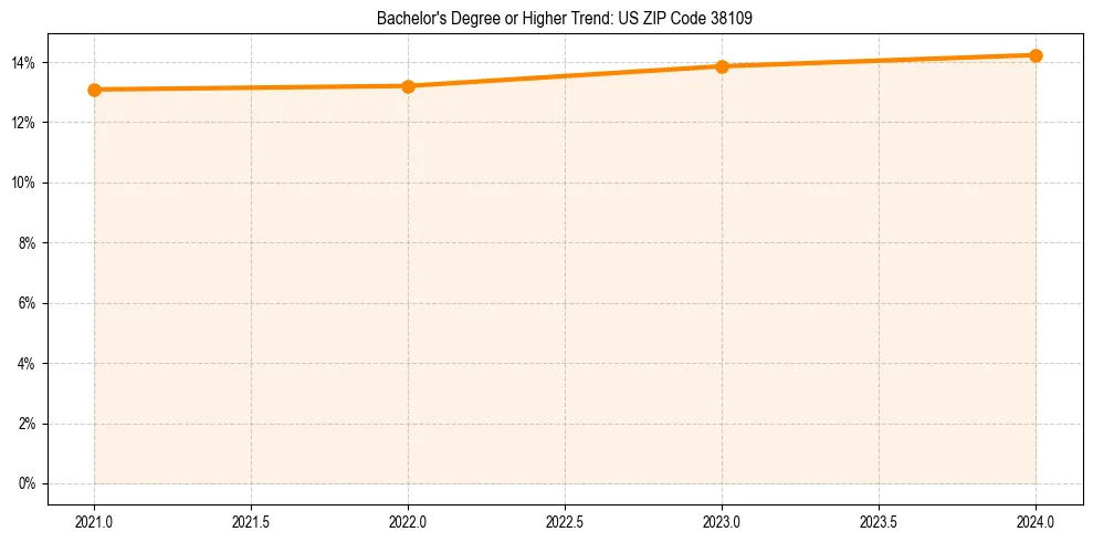 Trend chart showing bachelor degree growth in 