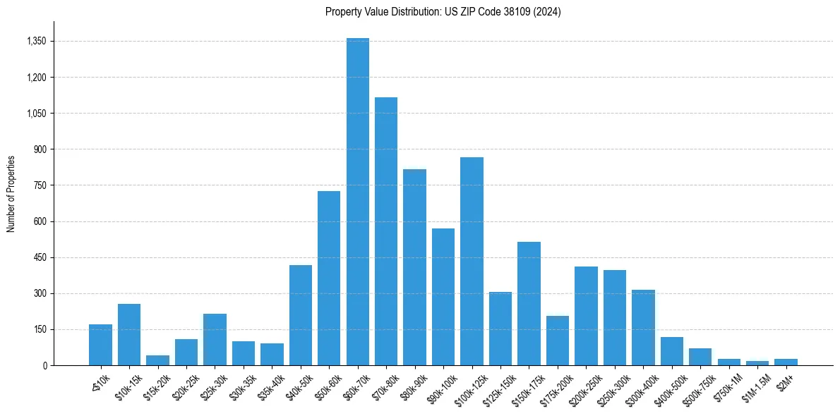 Value Distribution for 