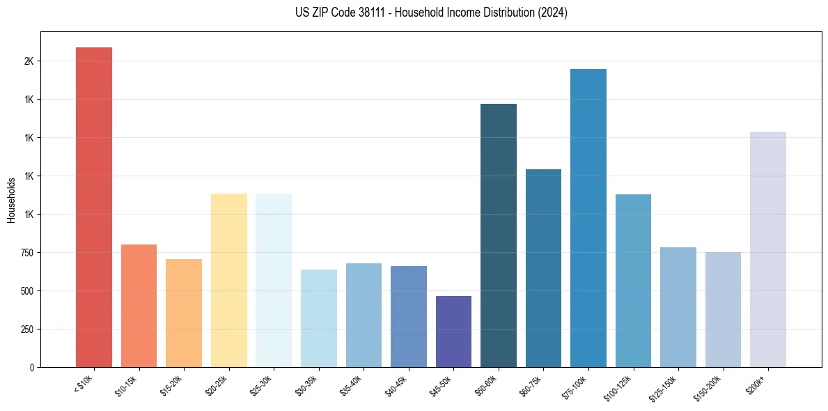 Income Distribution for 