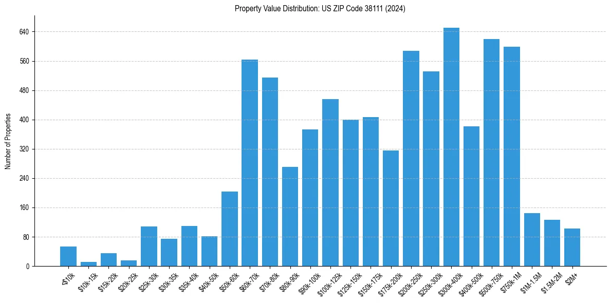 Value Distribution for 