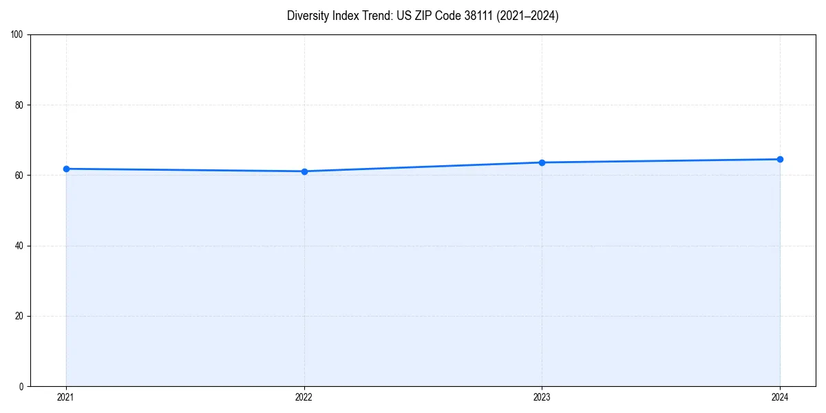 Line chart showing diversity index trends for 