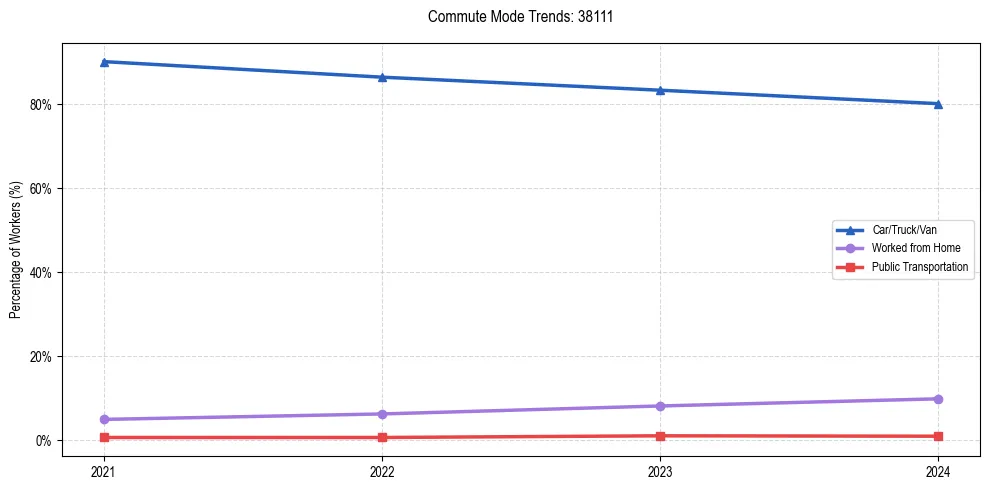 Transportation trends in US ZIP Code 38111