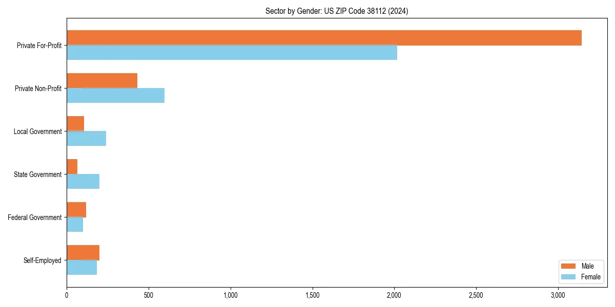 Employment sector breakdown by gender in 