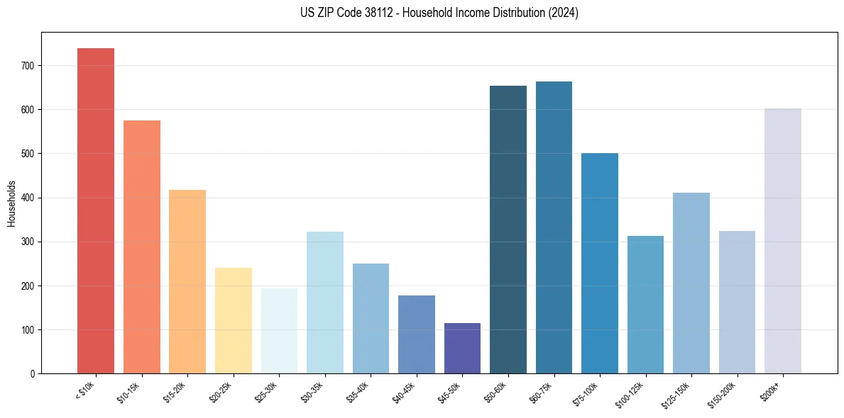 Income Distribution for 