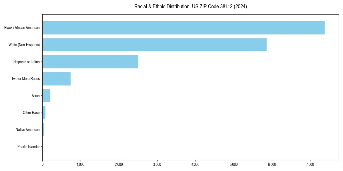 Bar chart showing racial distribution in  for 2024