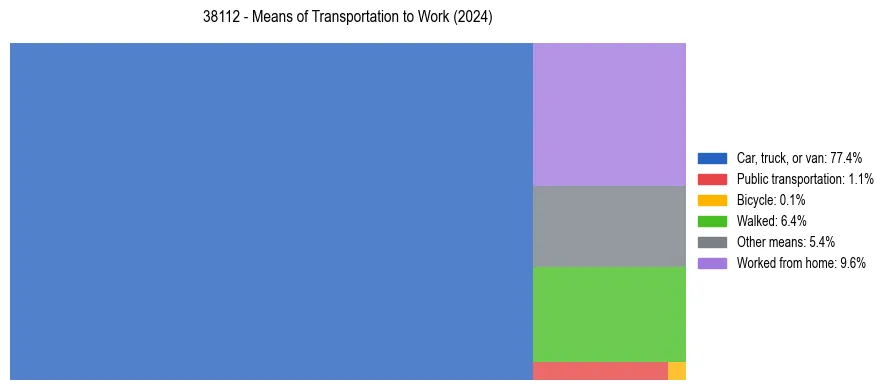 Commute modes in US ZIP Code 38112