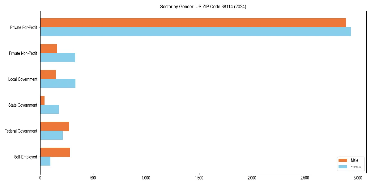 Employment sector breakdown by gender in 