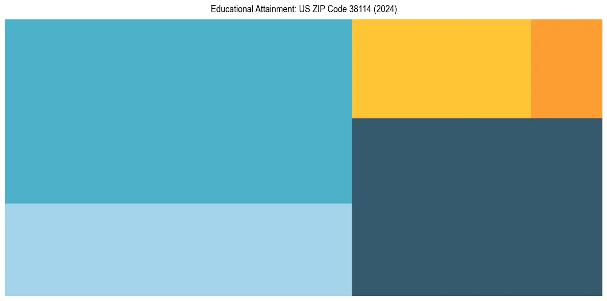 Education Treemap for  in 2024