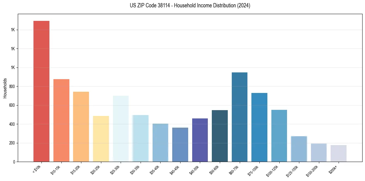 Income Distribution for 