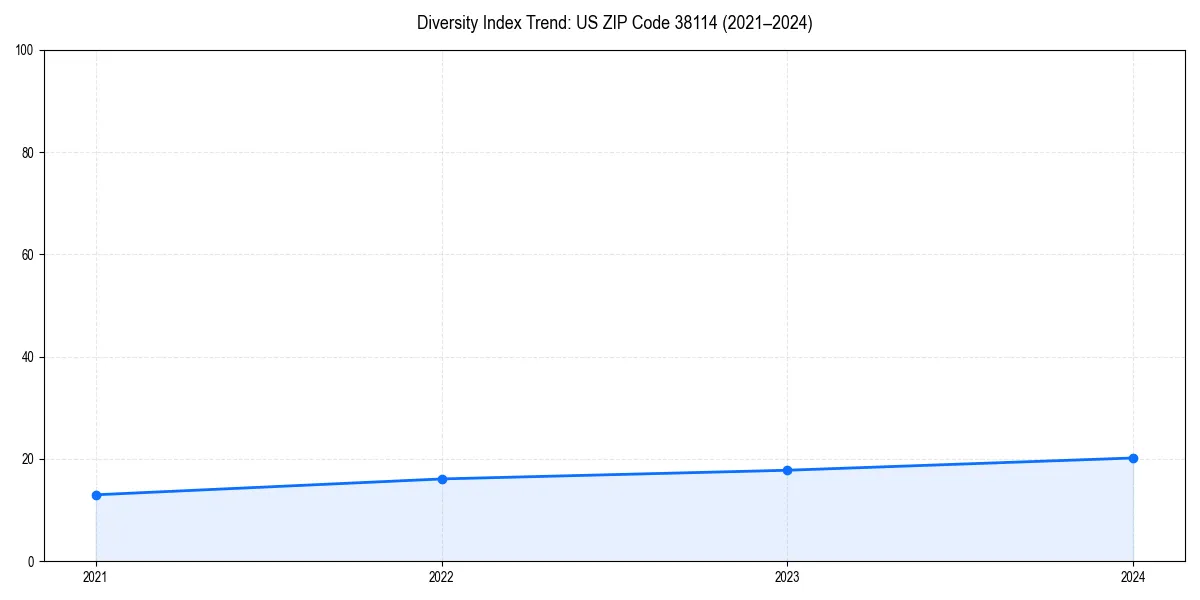 Line chart showing diversity index trends for 
