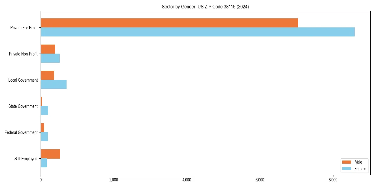 Employment sector breakdown by gender in 