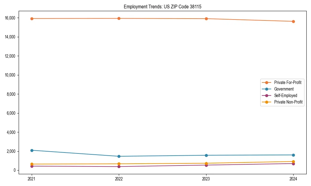 Long-term employment trends in 