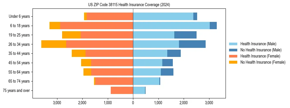Health insurance pyramid for US ZIP Code 38115