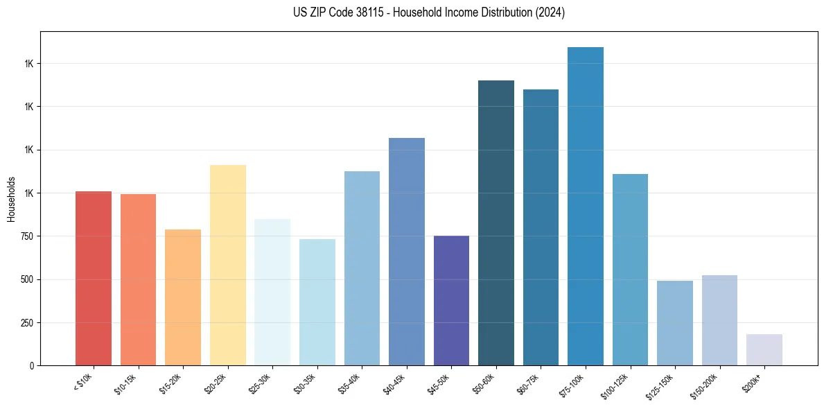 Income Distribution for 