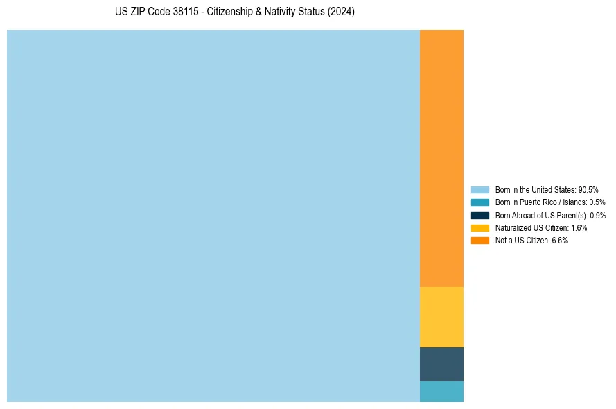 Nativity Treemap for 