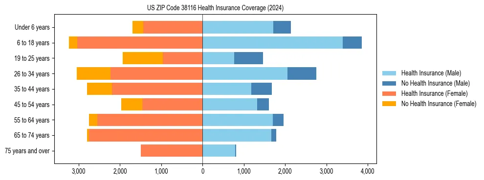 Health insurance pyramid for US ZIP Code 38116