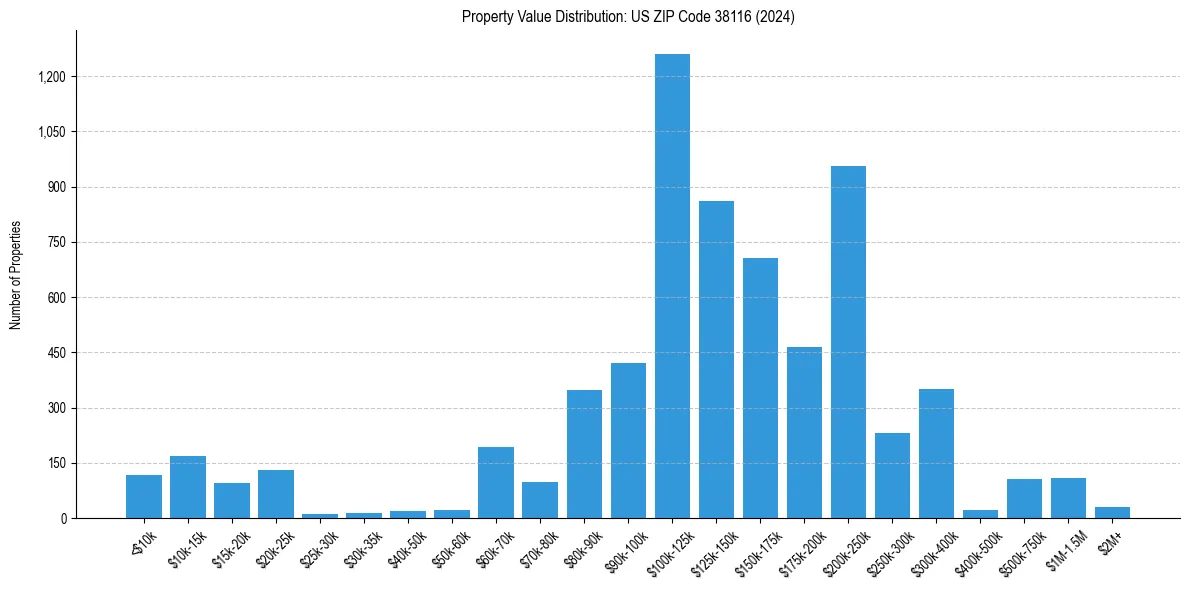 Value Distribution for 