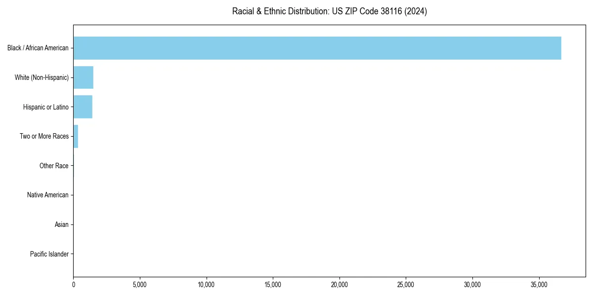 Bar chart showing racial distribution in  for 2024