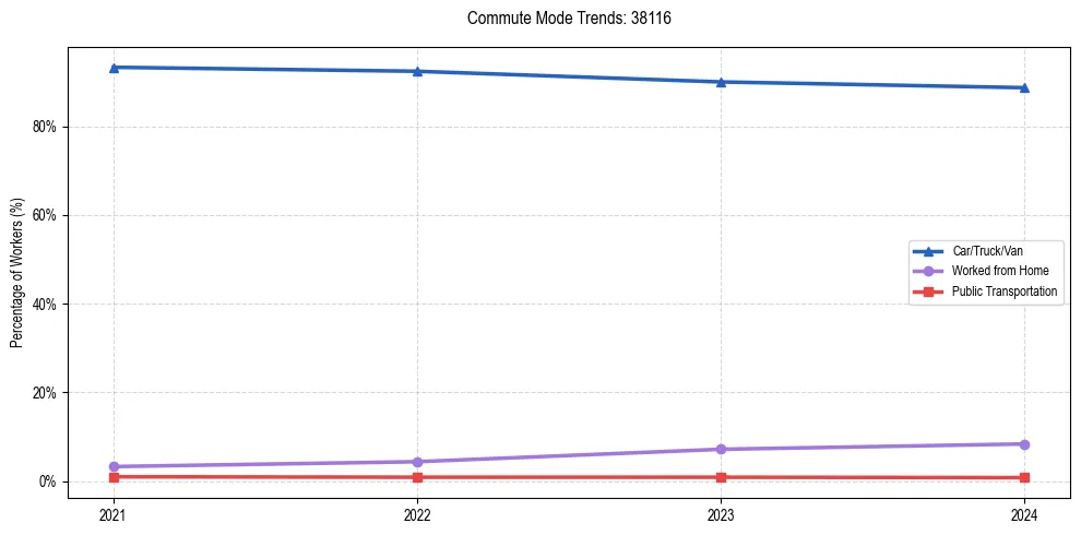 Transportation trends in US ZIP Code 38116