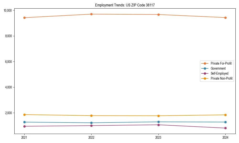 Long-term employment trends in 
