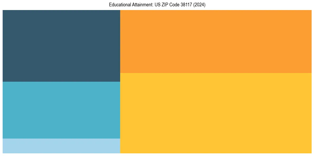 Education Treemap for  in 2024