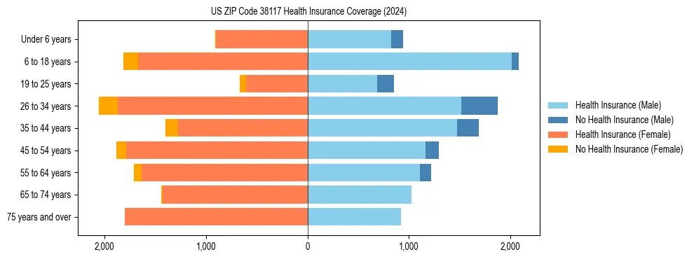 Health insurance pyramid for US ZIP Code 38117