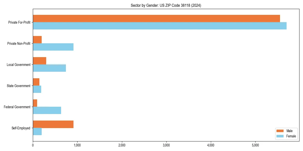 Employment sector breakdown by gender in 