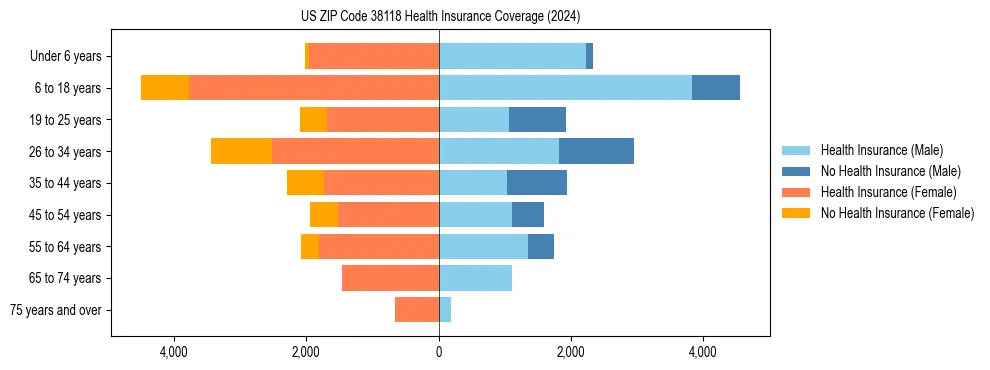 Health insurance pyramid for US ZIP Code 38118