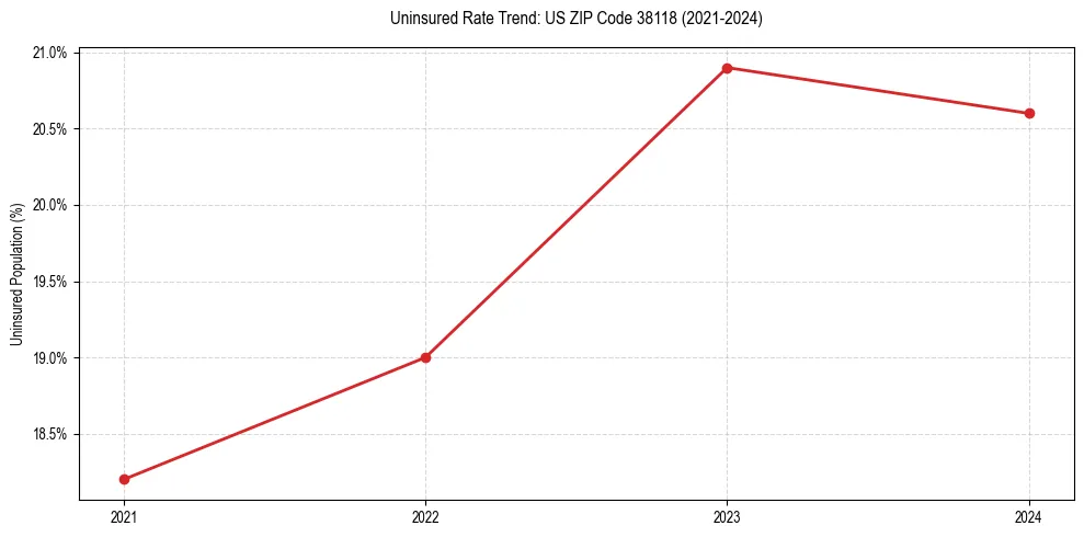 Uninsured trend chart for US ZIP Code 38118