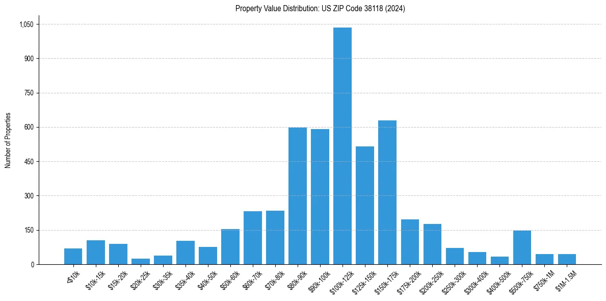 Value Distribution for 